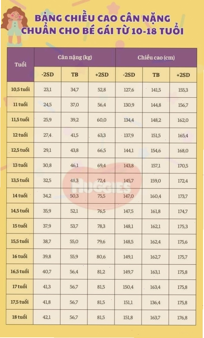Bảng chiều cao cân nặng chuẩn của bé gái 10-18 tuổi