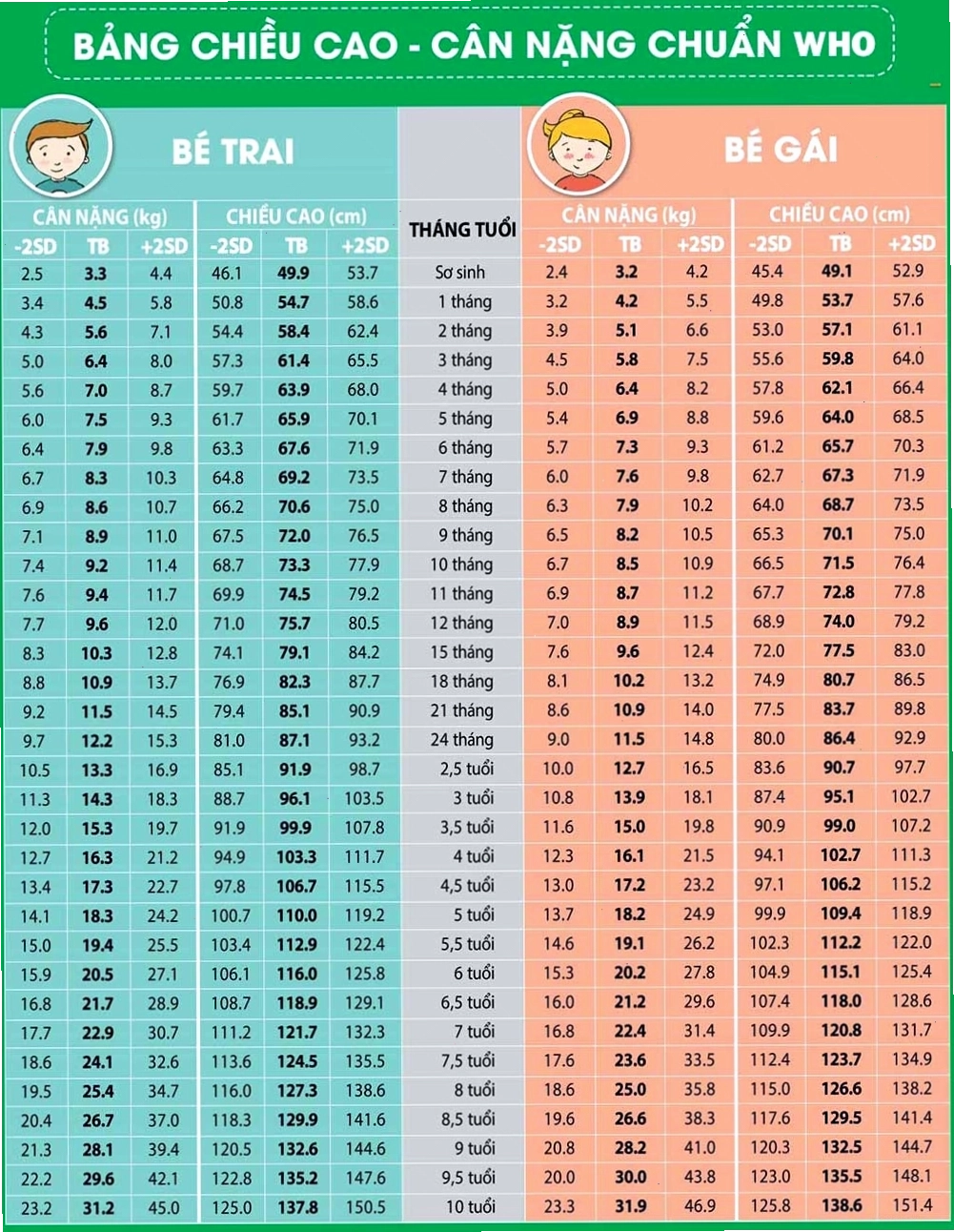 Bảng chiều cao và cân nặng chuẩn cho trẻ