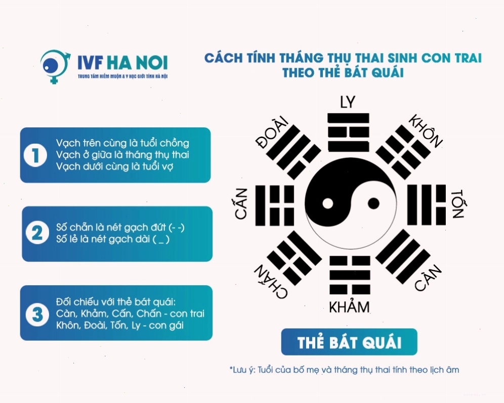 Bát quái trong bảng tính sinh con theo dân gian Trung Quốc