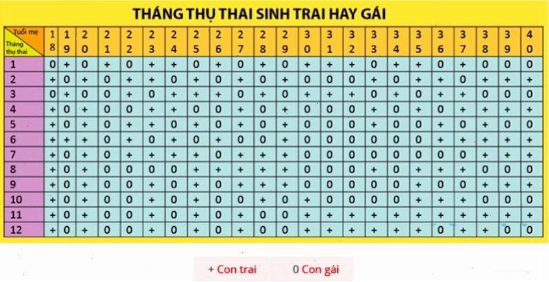Cách tính sinh con trai gái theo tháng thụ thai