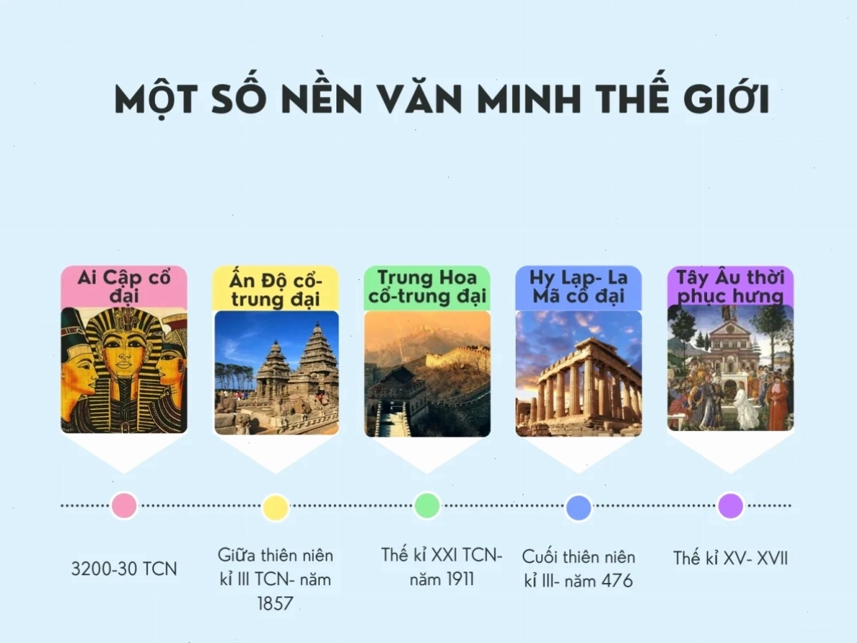 lịch sử hình thành và phát triển của các nền văn minh cổ đại qua các thời kỳ