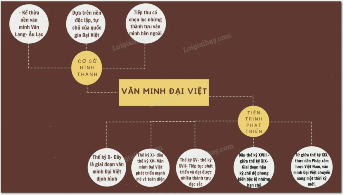 lịch sử hình thành và phát triển của các nền văn minh cổ đại Hy Lạp